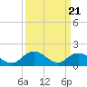 Tide chart for Gaskins Point, Occohannock Creek, Chesapeake Bay, Virginia on 2024/03/21