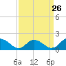 Tide chart for Gaskins Point, Occohannock Creek, Chesapeake Bay, Virginia on 2024/03/26