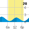 Tide chart for Gaskins Point, Occohannock Creek, Chesapeake Bay, Virginia on 2024/03/28