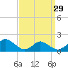Tide chart for Gaskins Point, Occohannock Creek, Chesapeake Bay, Virginia on 2024/03/29