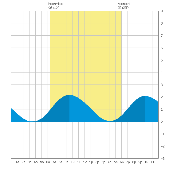 Tide Chart for 2024/03/9