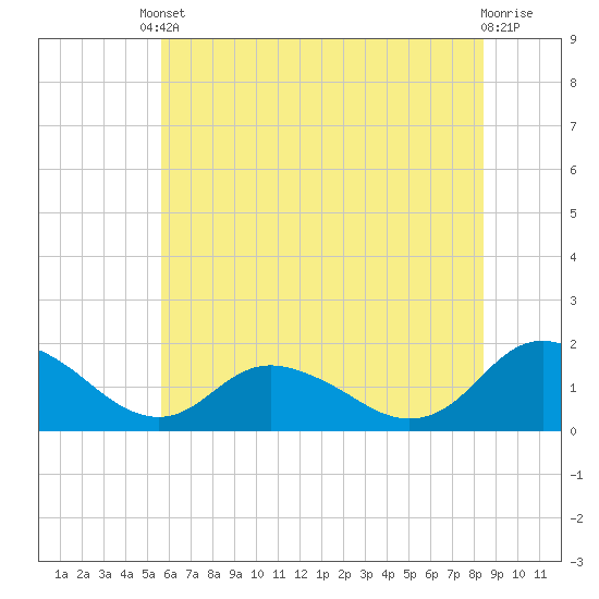 Tide chart for Gaskins Point, Occohannock Creek on 2025/06/10