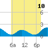 Tide chart for Gaskins Point, Occohannock Creek, Virginia on 2025/06/10