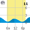 Tide chart for Gaskins Point, Occohannock Creek, Virginia on 2025/06/11
