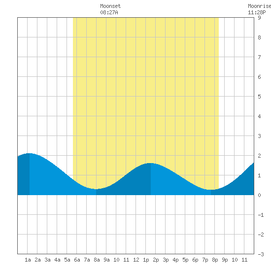 Tide chart for Gaskins Point, Occohannock Creek on 2025/06/14