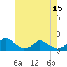 Tide chart for Gaskins Point, Occohannock Creek, Virginia on 2025/06/15