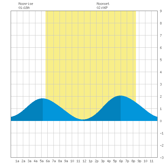 Tide chart for Gaskins Point, Occohannock Creek on 2025/06/19