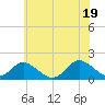 Tide chart for Gaskins Point, Occohannock Creek, Virginia on 2025/06/19