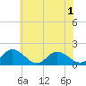 Tide chart for Gaskins Point, Occohannock Creek, Virginia on 2025/06/1