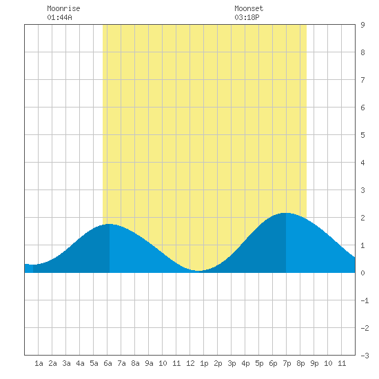 Tide chart for Gaskins Point, Occohannock Creek on 2025/06/20