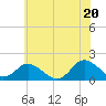 Tide chart for Gaskins Point, Occohannock Creek, Virginia on 2025/06/20