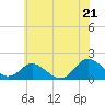 Tide chart for Gaskins Point, Occohannock Creek, Virginia on 2025/06/21