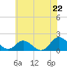 Tide chart for Gaskins Point, Occohannock Creek, Virginia on 2025/06/22