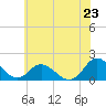 Tide chart for Gaskins Point, Occohannock Creek, Virginia on 2025/06/23
