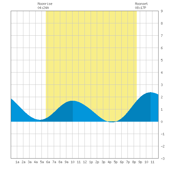 Tide chart for Gaskins Point, Occohannock Creek on 2025/06/24