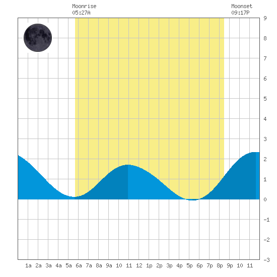 Tide chart for Gaskins Point, Occohannock Creek on 2025/06/25