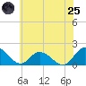 Tide chart for Gaskins Point, Occohannock Creek, Virginia on 2025/06/25