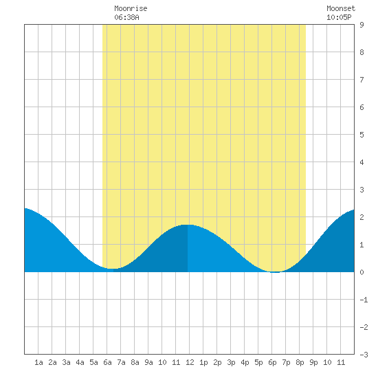 Tide chart for Gaskins Point, Occohannock Creek on 2025/06/26