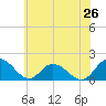 Tide chart for Gaskins Point, Occohannock Creek, Virginia on 2025/06/26