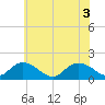Tide chart for Gaskins Point, Occohannock Creek, Virginia on 2025/06/3