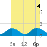 Tide chart for Gaskins Point, Occohannock Creek, Virginia on 2025/06/4