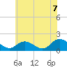 Tide chart for Gaskins Point, Occohannock Creek, Virginia on 2025/06/7