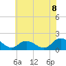 Tide chart for Gaskins Point, Occohannock Creek, Virginia on 2025/06/8