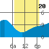 Tide chart for Gaviota Beach, Kashtayit St Marine Area, California on 2021/03/20