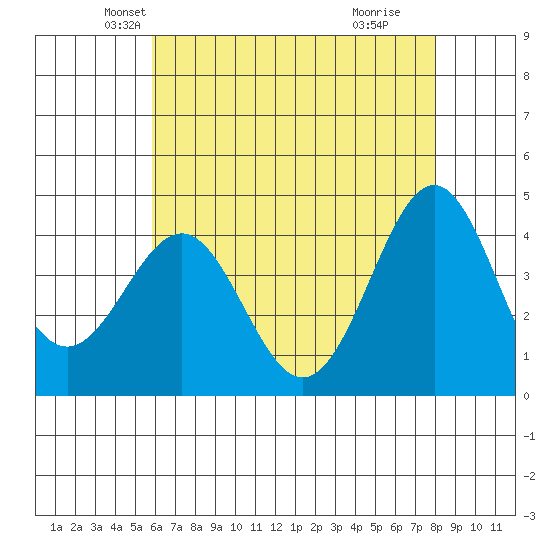 Tide Chart for 2021/05/22