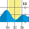 Tide chart for Gaviota Beach, Kashtayit St Marine Area, California on 2022/01/11