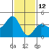Tide chart for Gaviota Beach, Kashtayit St Marine Area, California on 2022/01/12