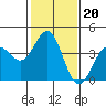 Tide chart for Gaviota Beach, Kashtayit St Marine Area, California on 2022/01/20
