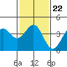 Tide chart for Gaviota Beach, Kashtayit St Marine Area, California on 2022/01/22