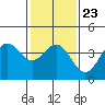Tide chart for Gaviota Beach, Kashtayit St Marine Area, California on 2022/01/23