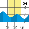 Tide chart for Gaviota Beach, Kashtayit St Marine Area, California on 2022/01/24