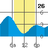 Tide chart for Gaviota Beach, Kashtayit St Marine Area, California on 2022/01/26