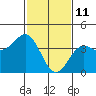 Tide chart for Gaviota Beach, Kashtayit St Marine Area, California on 2022/02/11