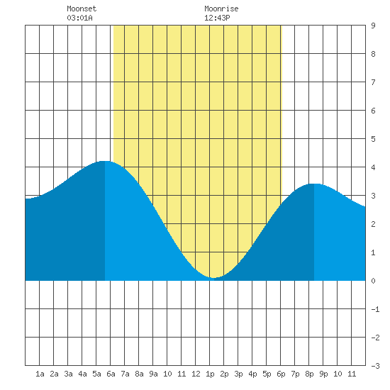 Tide Chart for 2022/03/12