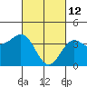 Tide chart for Gaviota Beach, Kashtayit St Marine Area, California on 2022/03/12