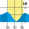 Tide chart for Gaviota Beach, Kashtayit St Marine Area, California on 2022/04/10
