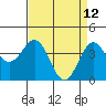 Tide chart for Gaviota Beach, Kashtayit St Marine Area, California on 2022/04/12