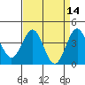 Tide chart for Gaviota Beach, Kashtayit St Marine Area, California on 2022/04/14