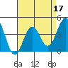 Tide chart for Gaviota Beach, Kashtayit St Marine Area, California on 2022/04/17