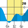 Tide chart for Gaviota Beach, Kashtayit St Marine Area, California on 2022/04/20