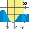 Tide chart for Gaviota Beach, Kashtayit St Marine Area, California on 2022/04/22
