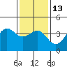 Tide chart for Gaviota Beach, Kashtayit St Marine Area, California on 2023/01/13