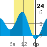 Tide chart for Gaviota Beach, Kashtayit St Marine Area, California on 2023/01/24