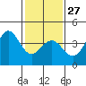Tide chart for Gaviota Beach, Kashtayit St Marine Area, California on 2023/01/27