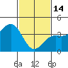 Tide chart for Gaviota Beach, Kashtayit St Marine Area, California on 2023/02/14