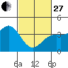 Tide chart for Gaviota Beach, Kashtayit St Marine Area, California on 2023/02/27